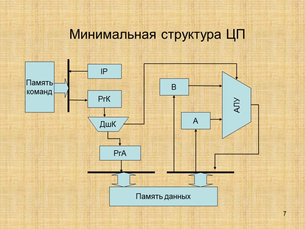 7 Минимальная структура ЦП АЛУ IP A B РгК РгА ДшК Память команд Память